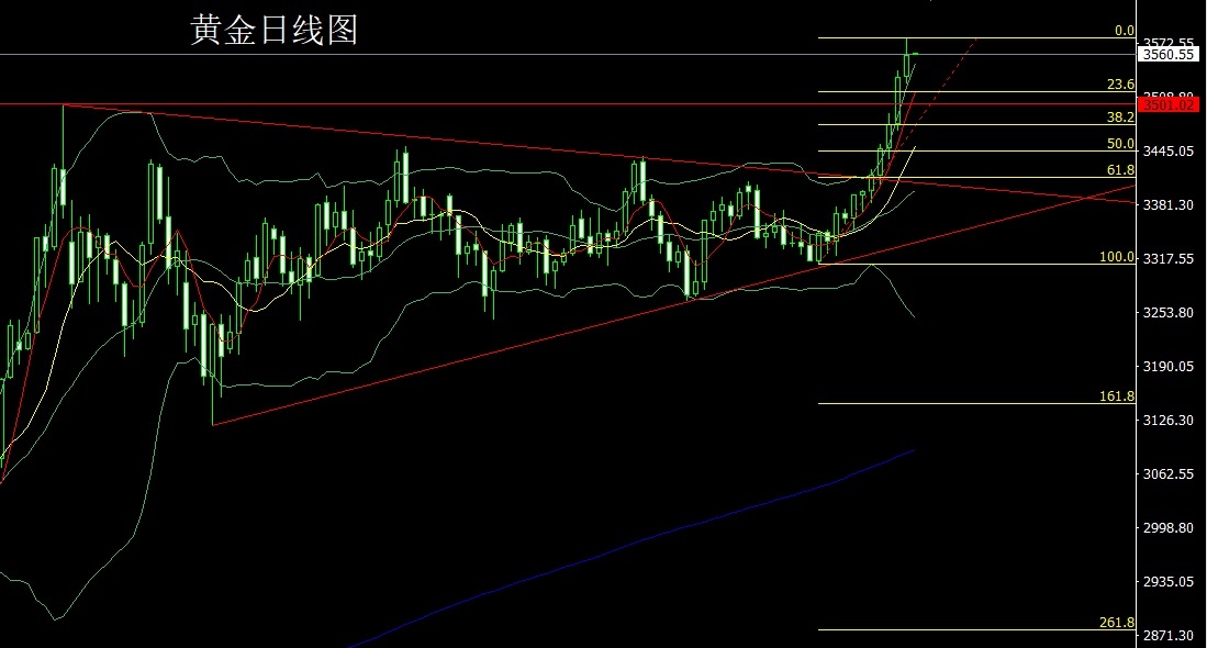 Gold daily chart